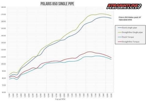 Polaris 850 Pipe Dyno Graph